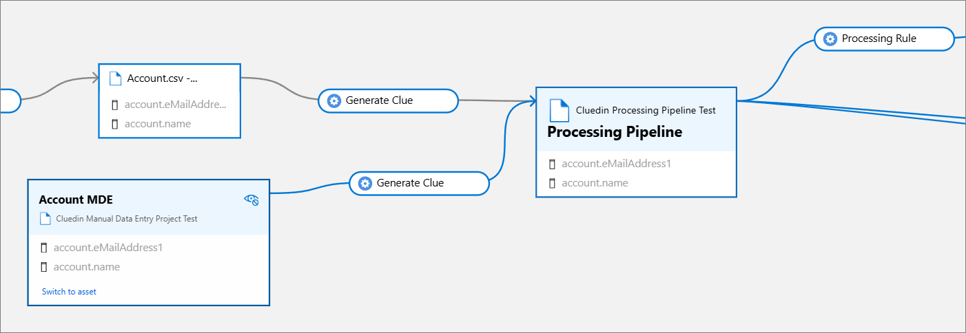 Purview lineage: the Account MDE project and an Account.csv source each flow through Generate Clue into the CluedIn Processing Pipeline, then on to processing rules
