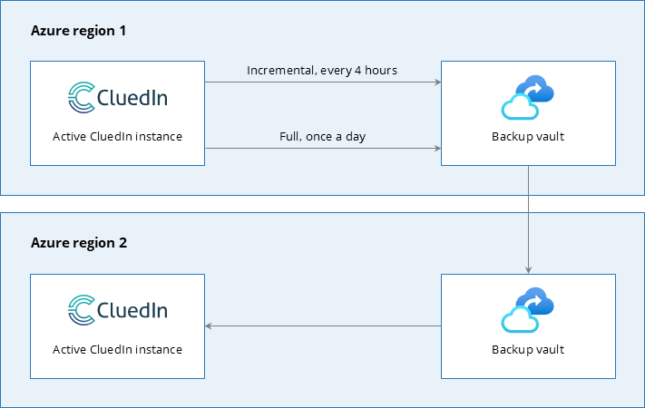 Diagram: region 1 instance backs up to a vault copied to a vault in Azure region 2, which restores to an active CluedIn instance running in region 2