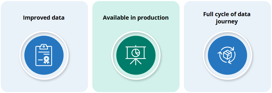 Three benefits of starting with one end-to-end data flow: Improved data, Available in production, and Full cycle of data journey
